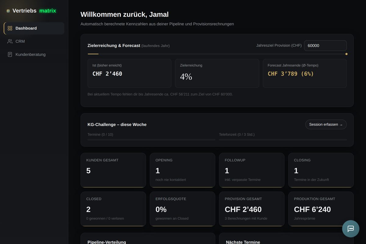 Vertriebsmatrix Dashboard: Zielerreichung, KG-Challenge und Pipeline-Verteilung